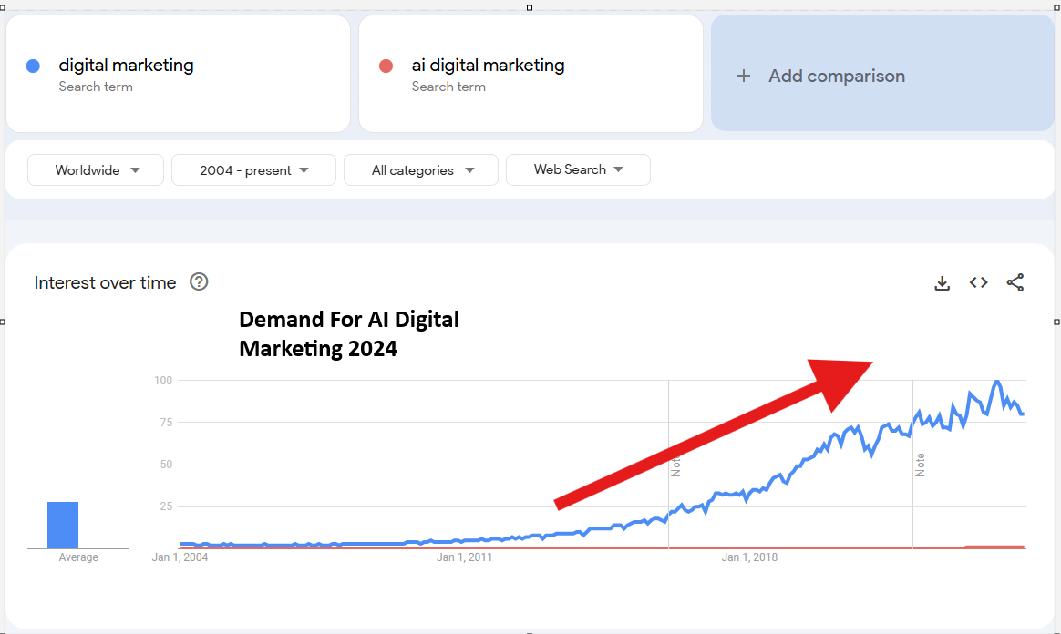 demand for AI digital marketing services Google trends start your own white label digital marketing business 